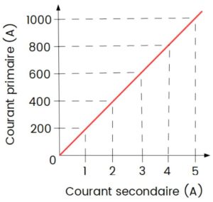 diagramme-tc