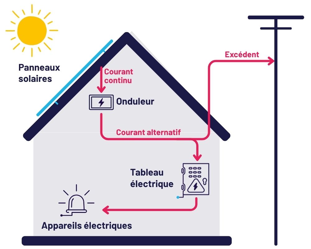 Installation panneaux solaires