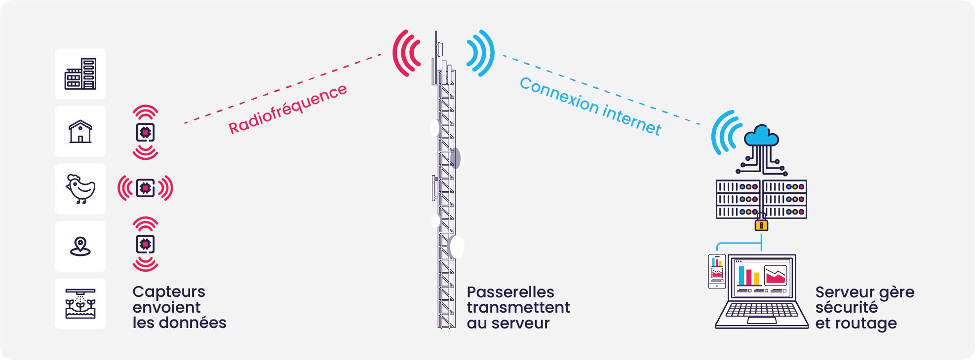 Fonctionnement LoRaWAN