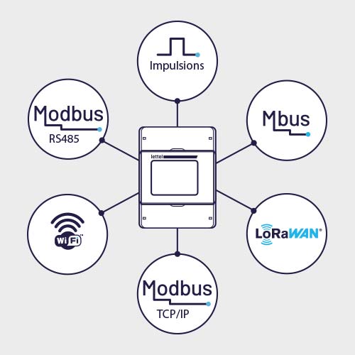 Communication intégrée MCX